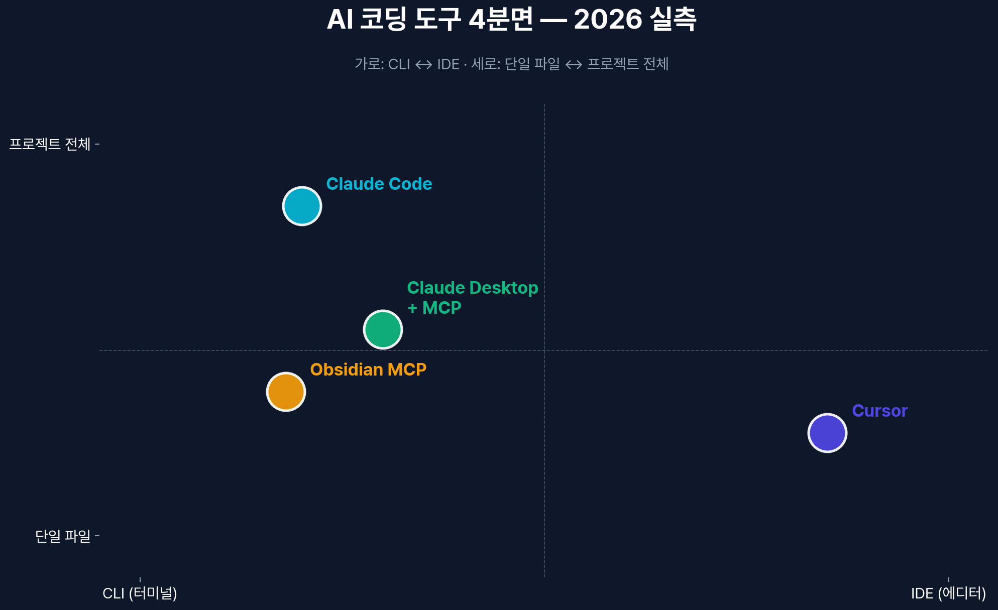 AI 코딩 도구 4분면 매트릭스 — CLI vs IDE × 단일 파일 vs 프로젝트 전체
