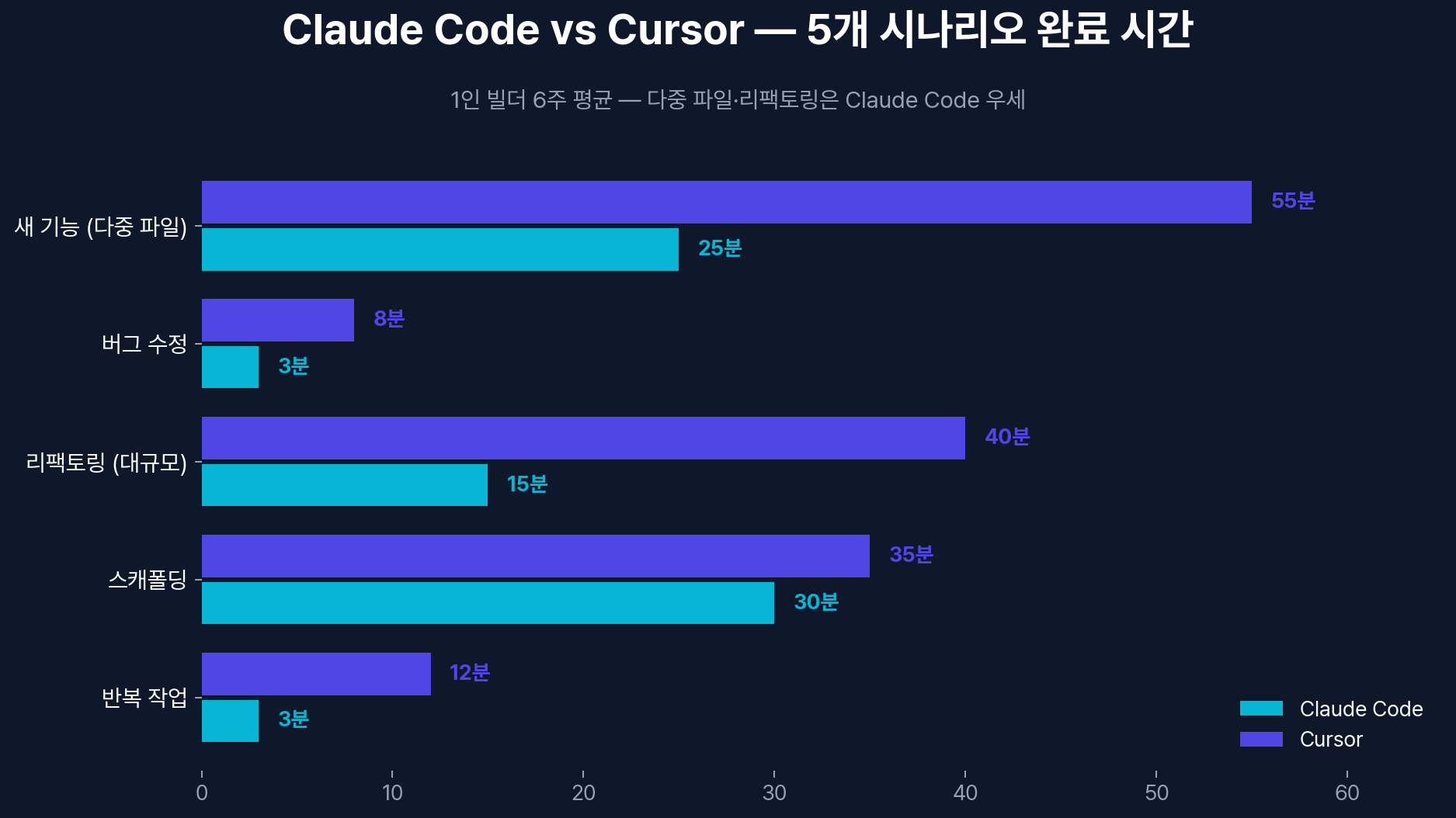 Claude Code CLI vs Cursor IDE 분업 흐름 — 같은 기능 구현 시간 비교