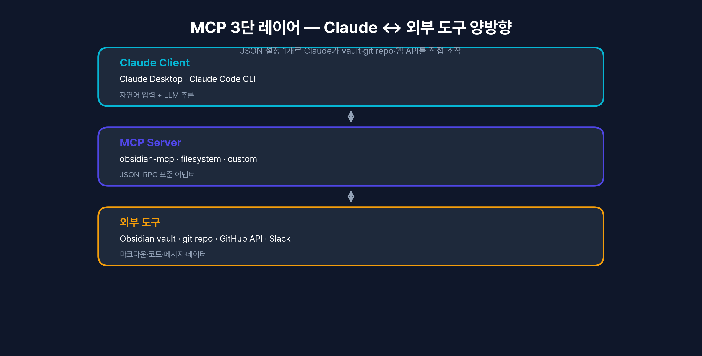 MCP 3단 레이어 — Claude Client ↔ MCP Server ↔ 외부 도구