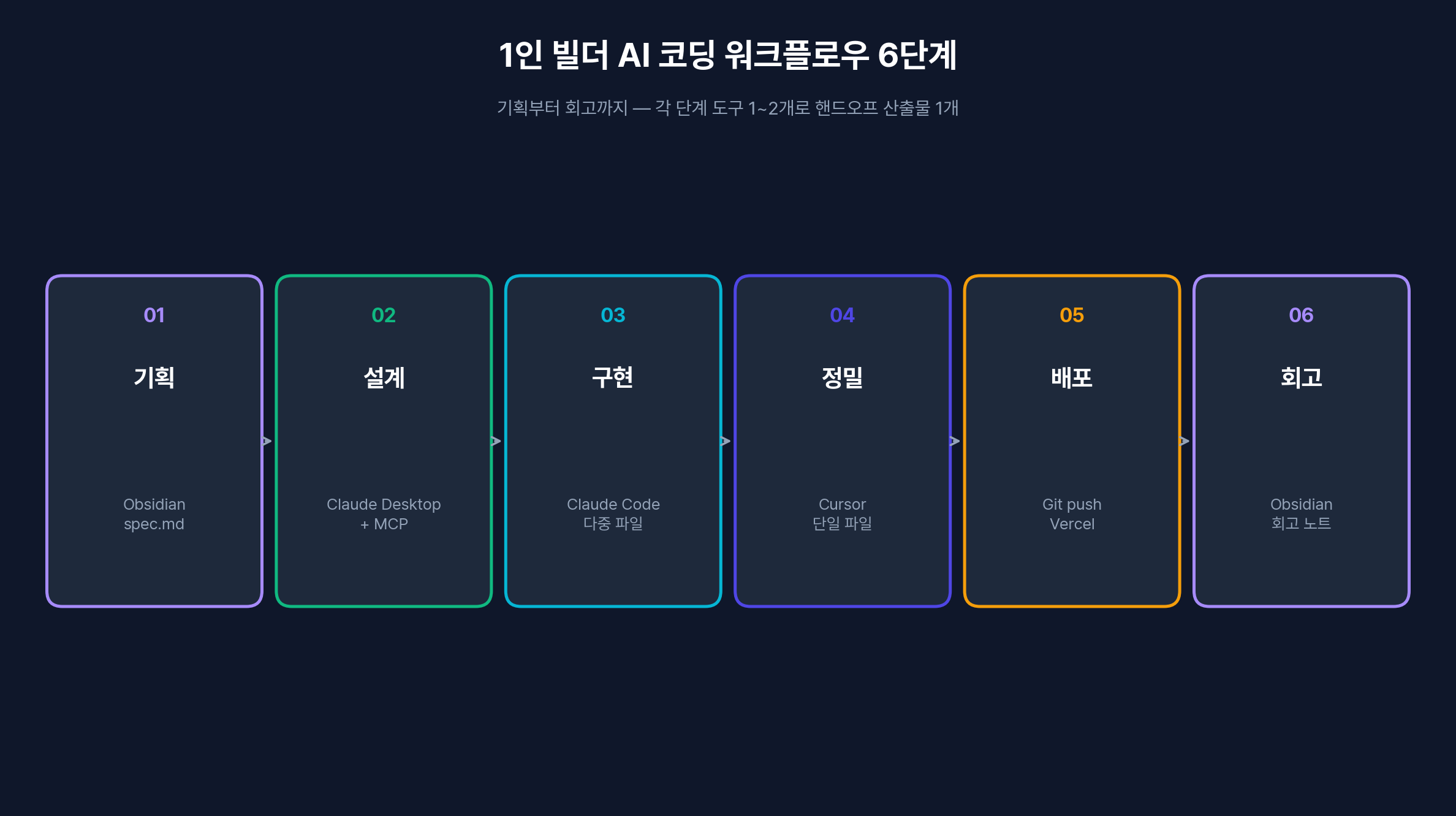 1인 빌더 AI 코딩 워크플로우 6단계 — 기획부터 회고까지