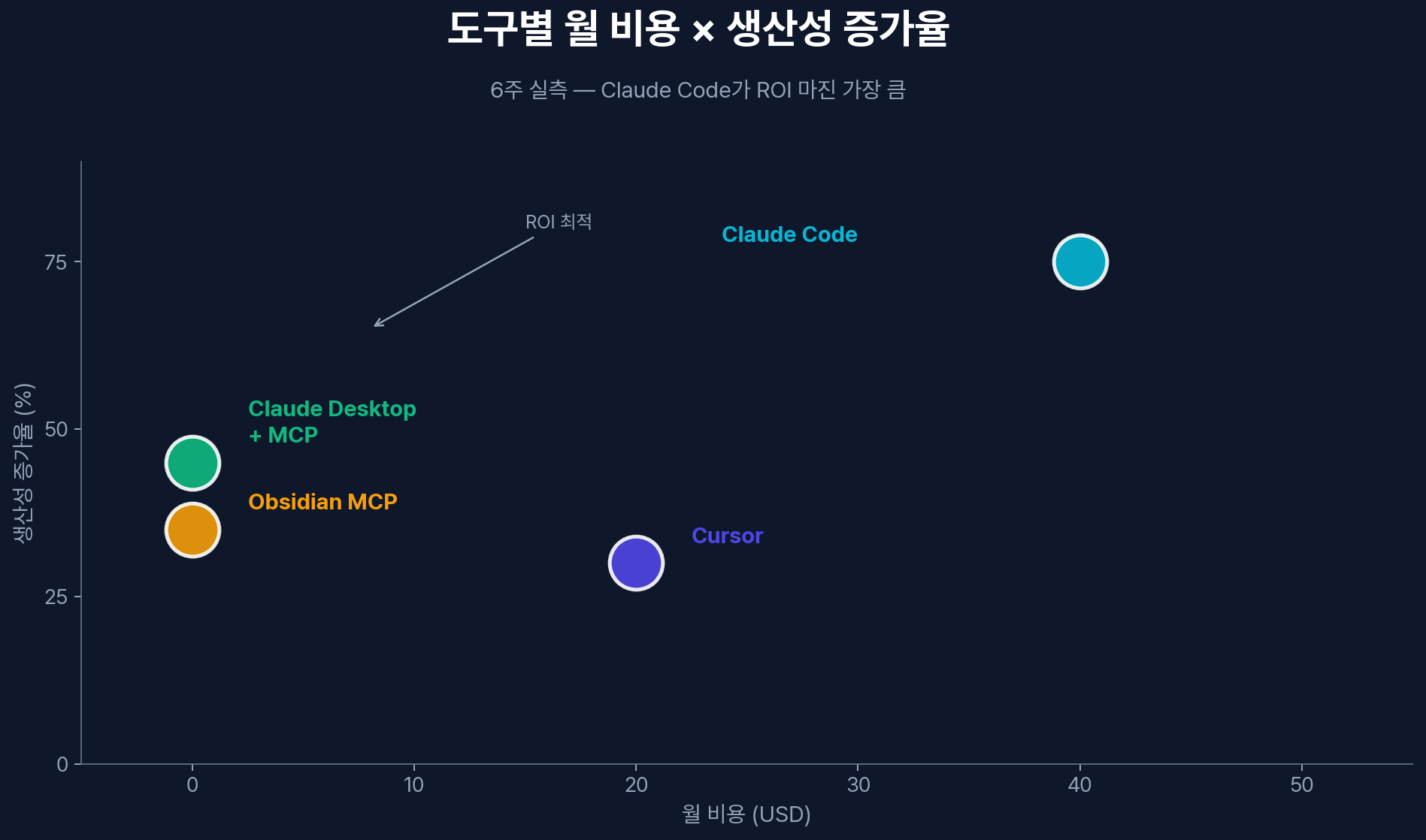 도구별 월 비용 × 6주 생산성 증가율 — 실측 데이터