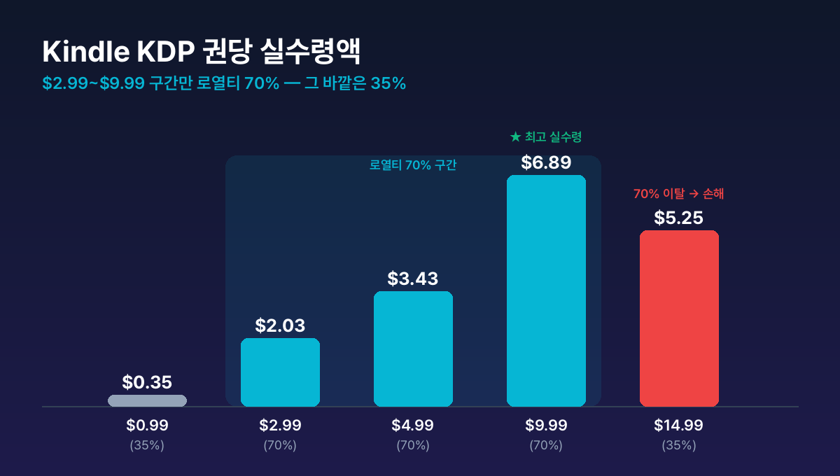 Kindle KDP 로열티 구조 — $2.99~$9.99 구간 70%, 그 외 35%. $4.99 책 = 70% − 전송비 $0.06 = 약 $3.43 실수령