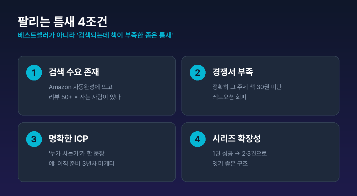 팔리는 틈새 4조건 — 검색 수요 있음 / 경쟁서 30권 미만 / 명확한 ICP / 시리즈 확장 가능