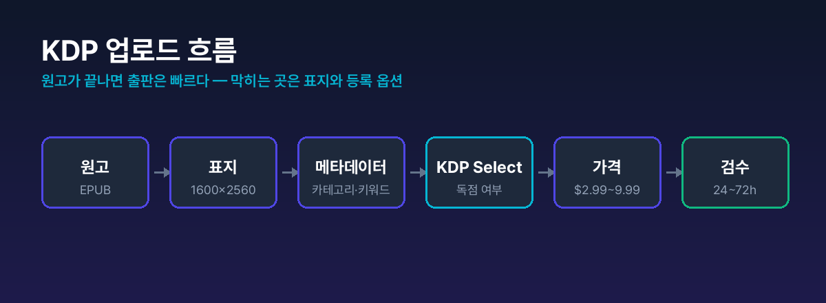 KDP 업로드 흐름 — 원고(EPUB) + 표지(1600×2560) → 메타데이터 → KDP Select 여부 → 가격 → 72시간 검수