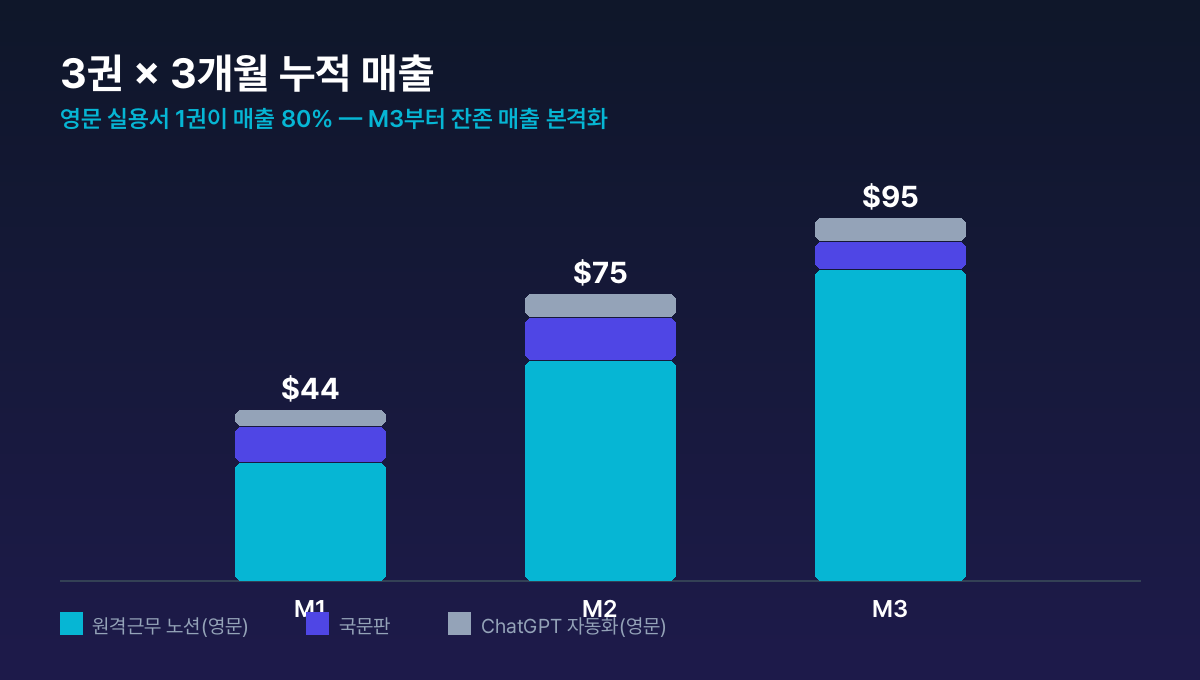 3권 × 3개월 누적 매출 곡선 — 영문 실용서가 전체 매출의 80% 차지, M3에서 본격 잔존 매출