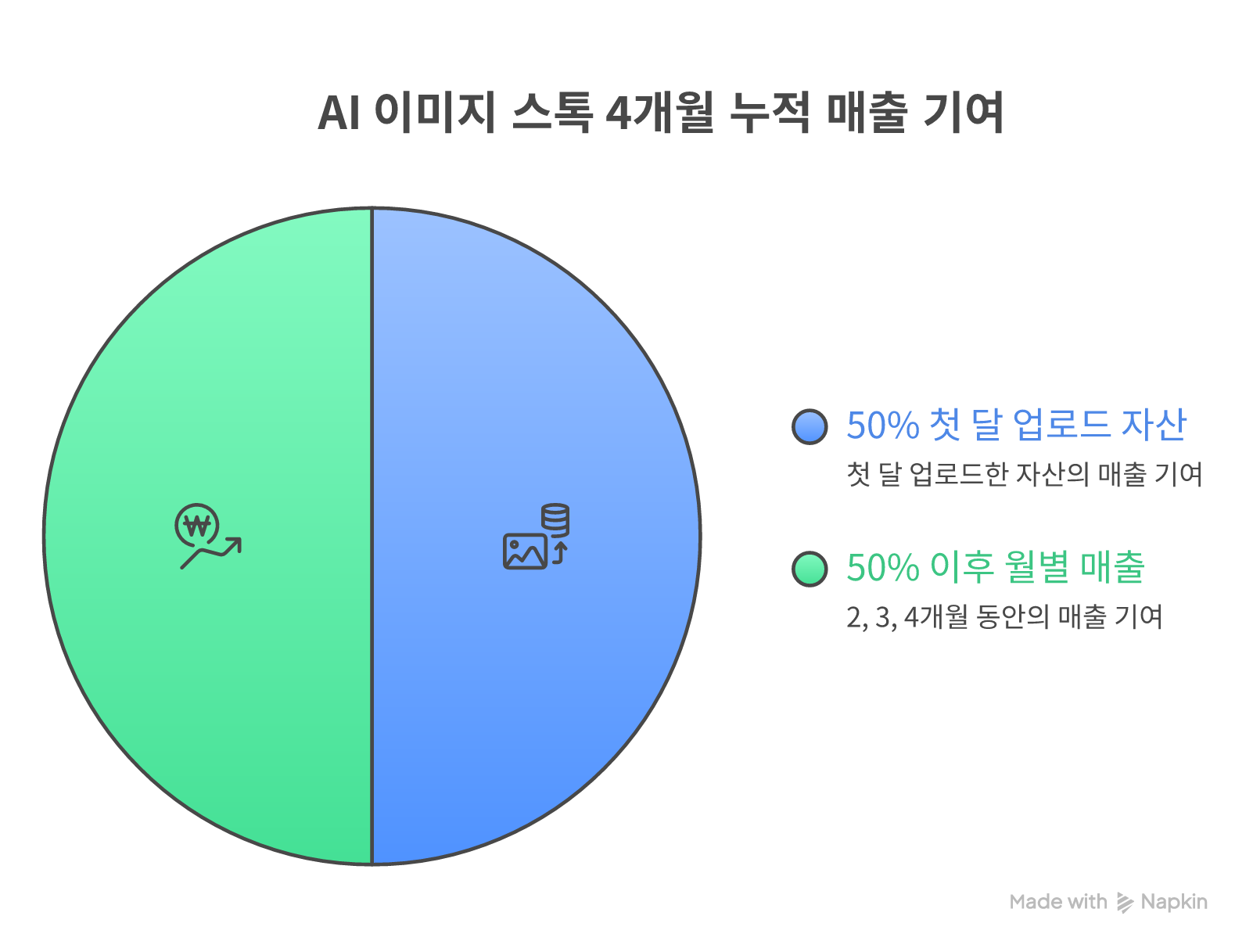 AI 이미지 스톡 4개월 누적 수익 곡선 — M1 $14 → M2 $58 → M3 $128 → M4 $216, 누적 $416