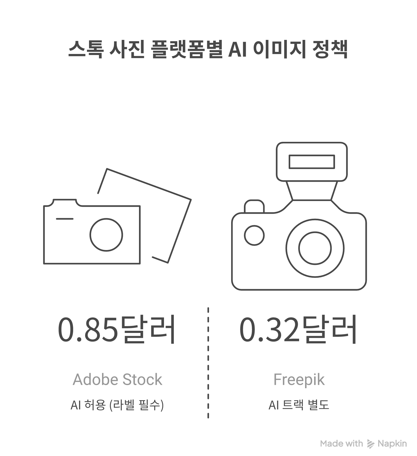플랫폼별 AI 이미지 정책 매트릭스 — Adobe Stock·Freepik 허용 / Shutterstock·Getty 금지 / iStock 제한적