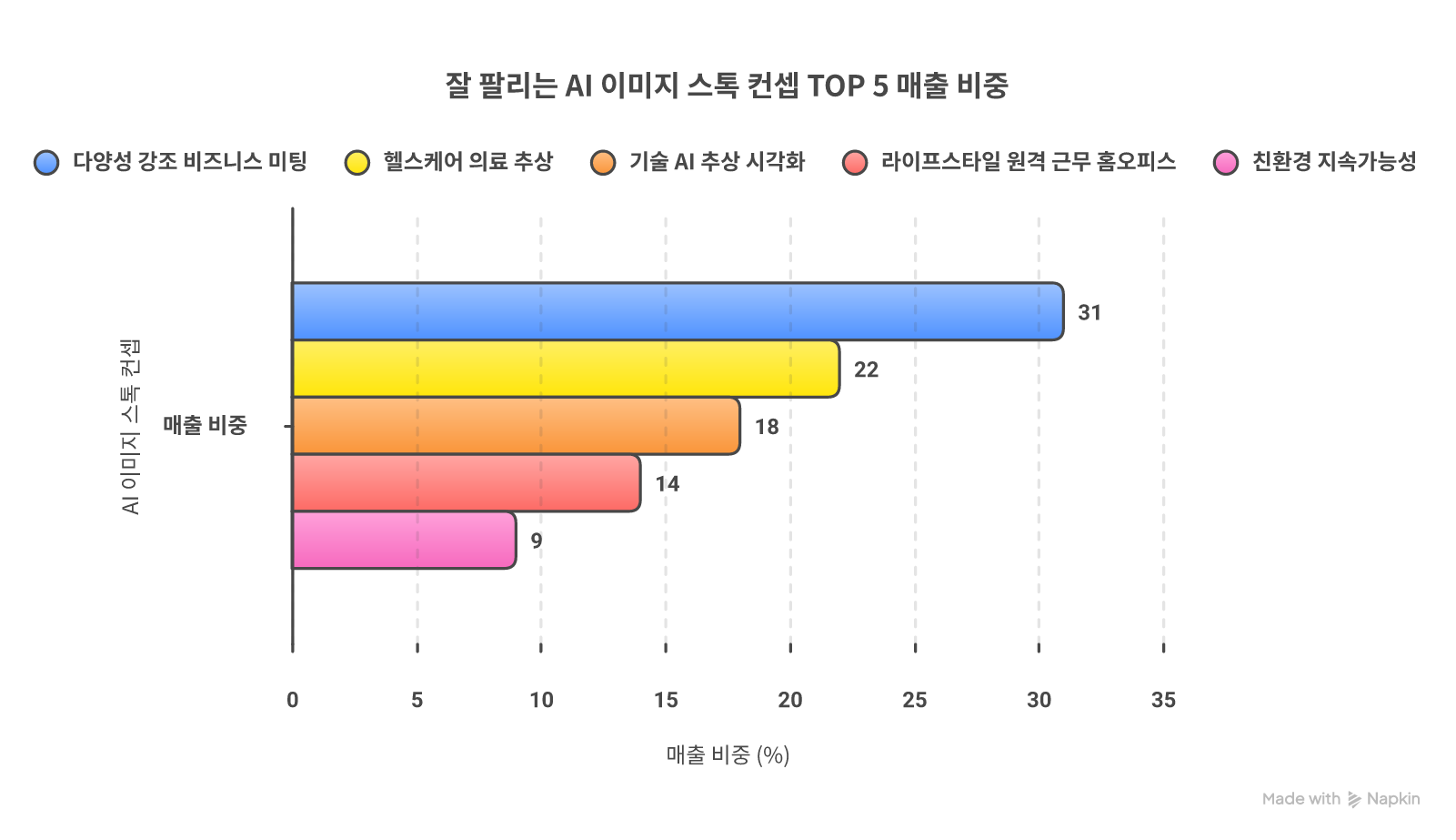 잘 팔리는 AI 이미지 컨셉 TOP 5 — 비즈니스 미팅 31% · 헬스케어 22% · 기술 추상 18% · 라이프스타일 14% · 친환경 9%