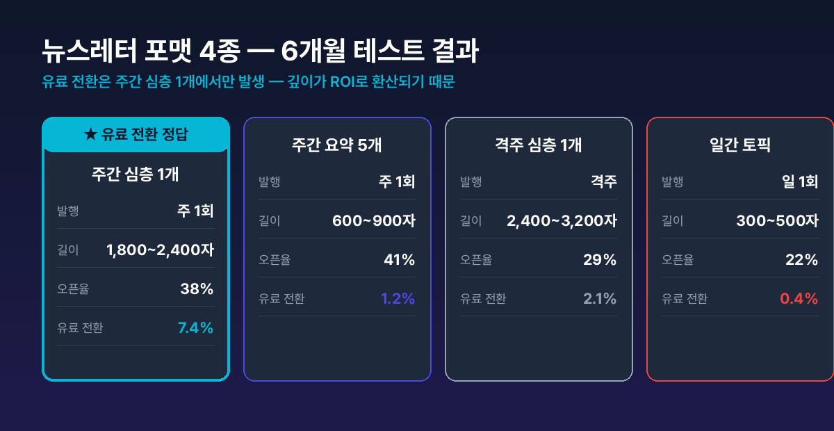 뉴스레터 포맷 4종 비교 — 주간 심층 / 주간 요약 / 격주 심층 / 일간 토픽. 유료 전환은 주간 심층에서만 발생
