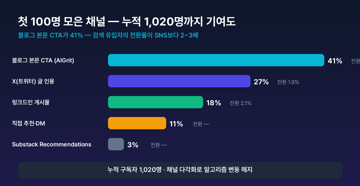3-채널 전환 퍼널 — 블로그 41% / X 27% / 링크드인 18% / 직접 11% / Substack 3% (누적 1,020명)
