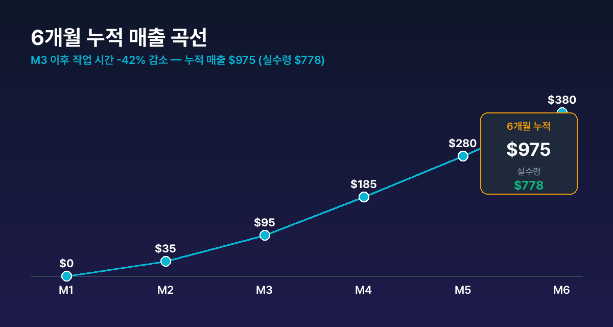 6개월 누적 매출 곡선 — M1 $0 → M6 $380 / 누적 매출 $975 (₩1,365,000) / 작업 시간 96h (월평균 16h)