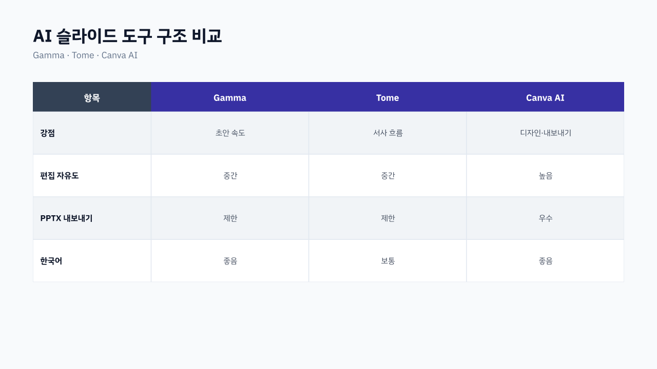 Gamma·Tome·Canva AI의 슬라이드 생성 방식 비교 — 카드형·내러티브·캔버스 구조