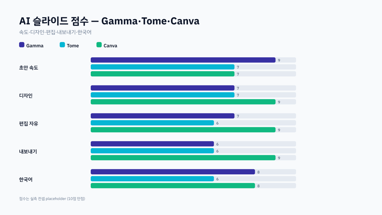 항목별 점수표 시각화 — Canva AI 26점·Gamma 23점·Tome 21점