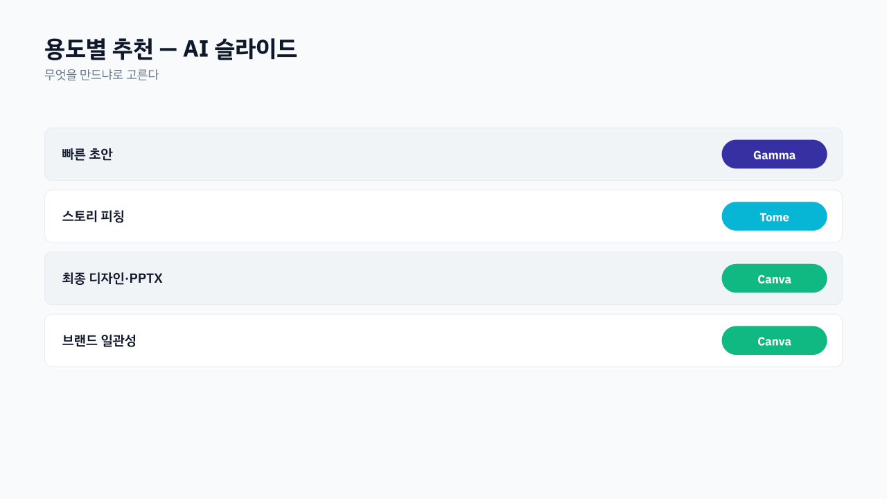 용도별 추천 흐름 — 속도면 Gamma·서사면 Tome·완성도·한국어면 Canva