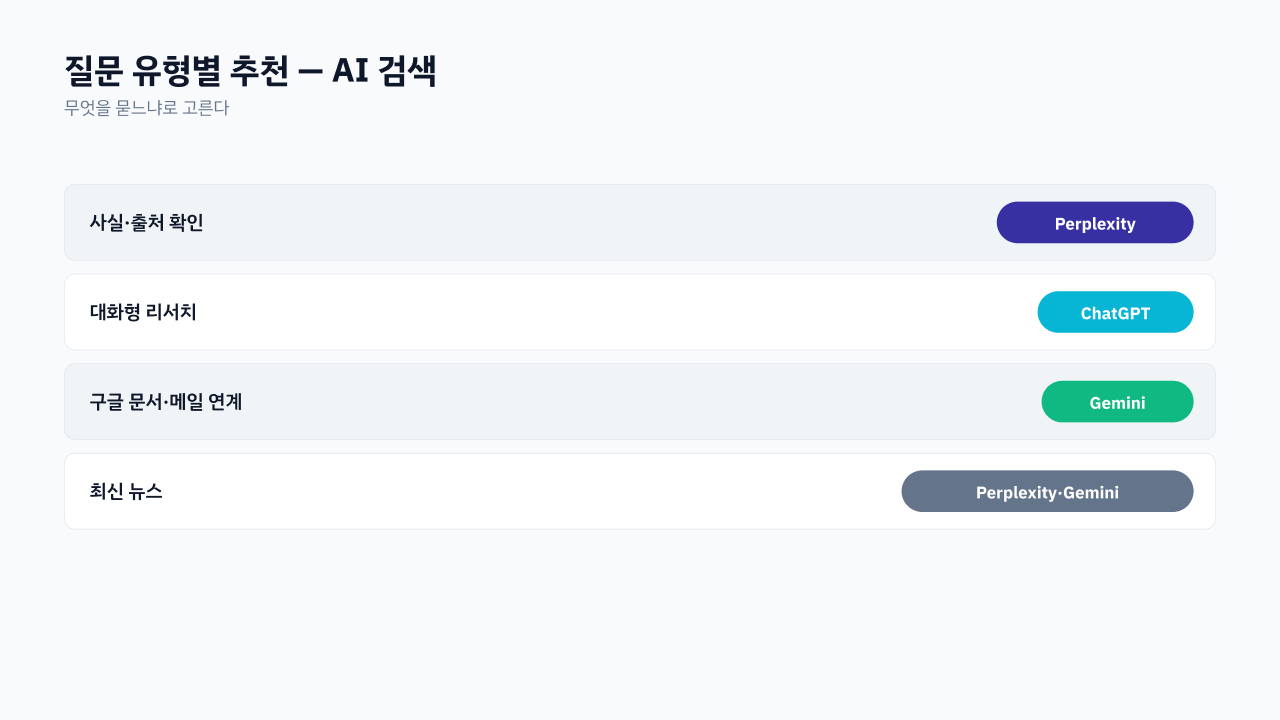 질문 유형별 1등 도구 매트릭스 — 기술/학술은 Perplexity, 뉴스/정책은 Gemini, 대화는 ChatGPT Search