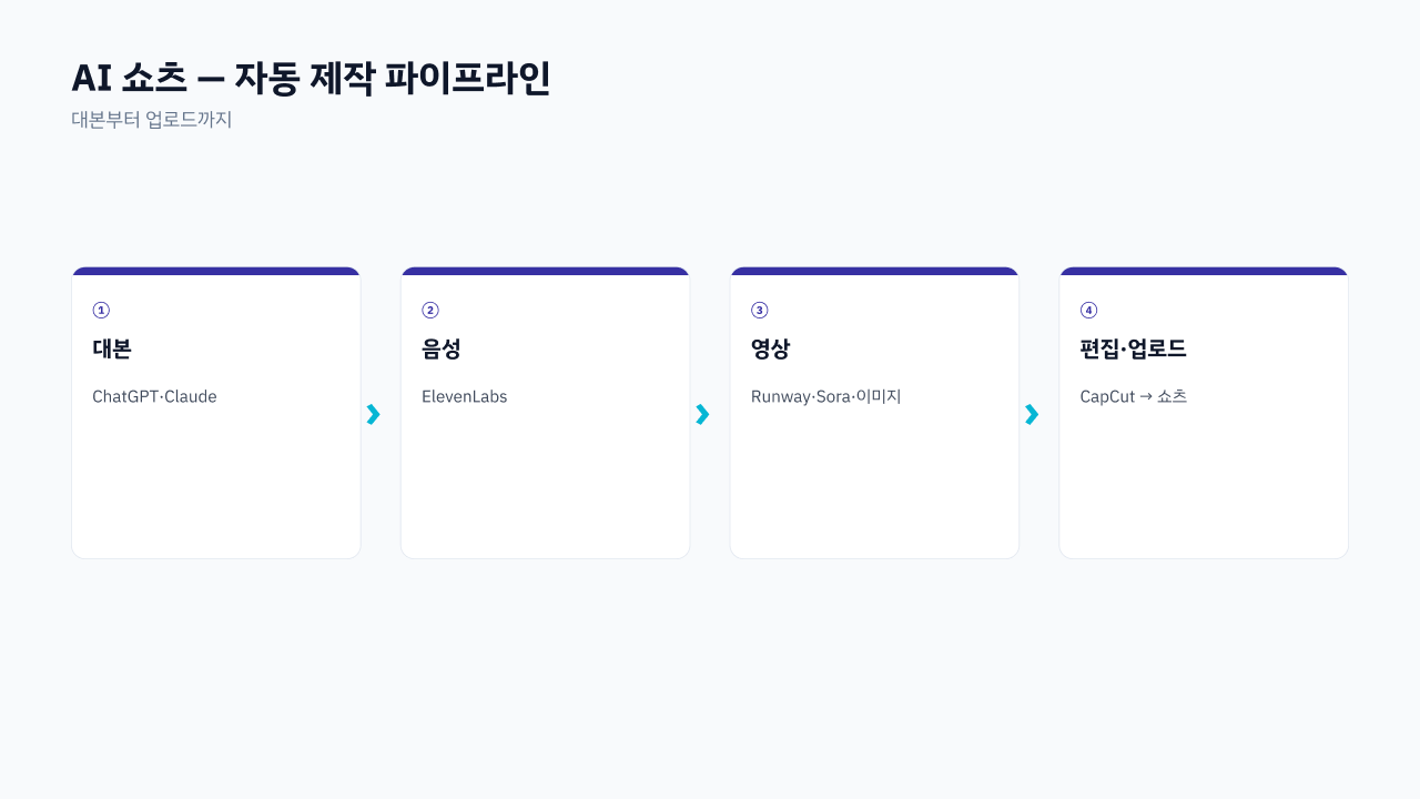 AI 쇼츠 4단계 제작 파이프라인 — 대본·음성·영상·편집 각 단계별 도구와 소요 시간 매핑 다이어그램