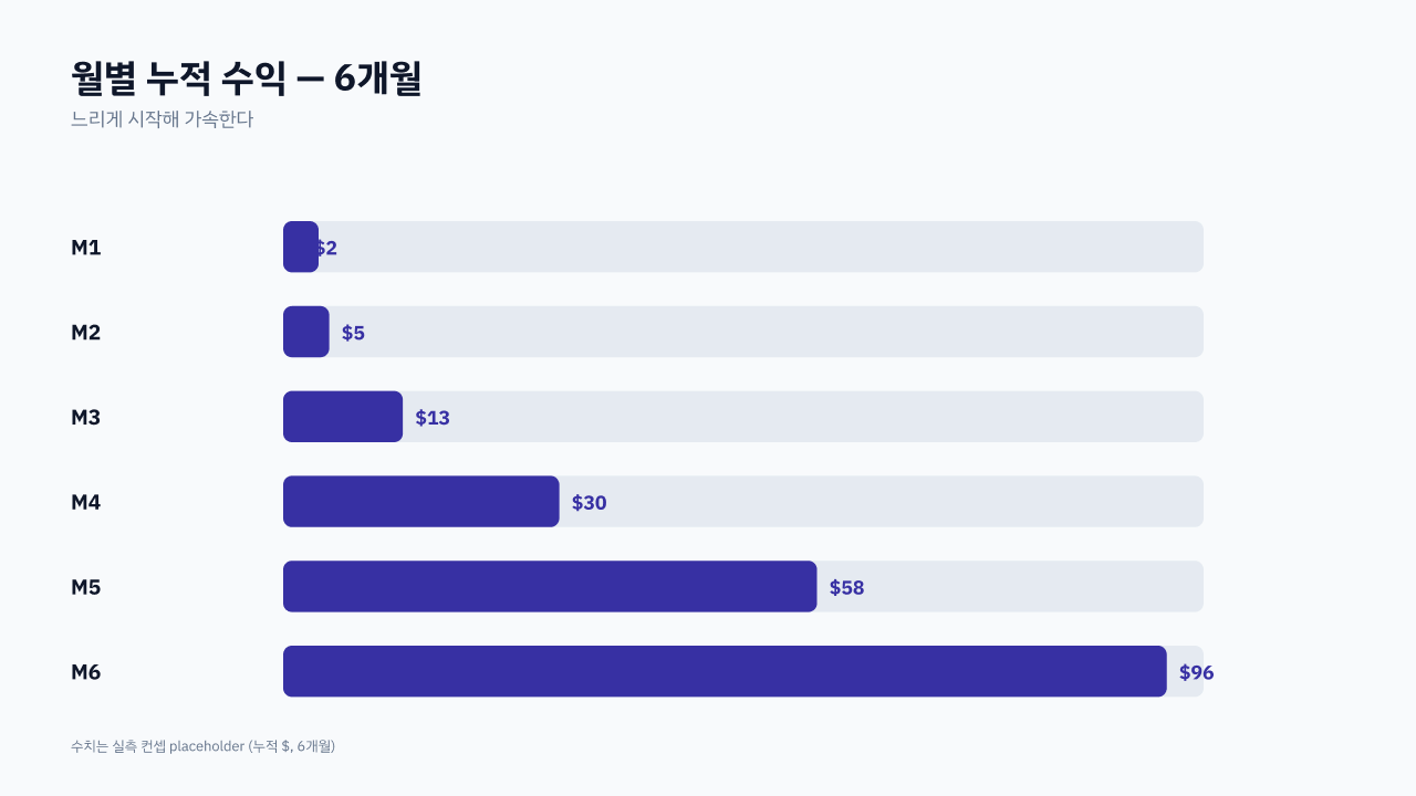 6개월 누적 조회수·구독자·월 수익 곡선 — M1부터 M6까지 조회·구독·수익 3개 지표 추이