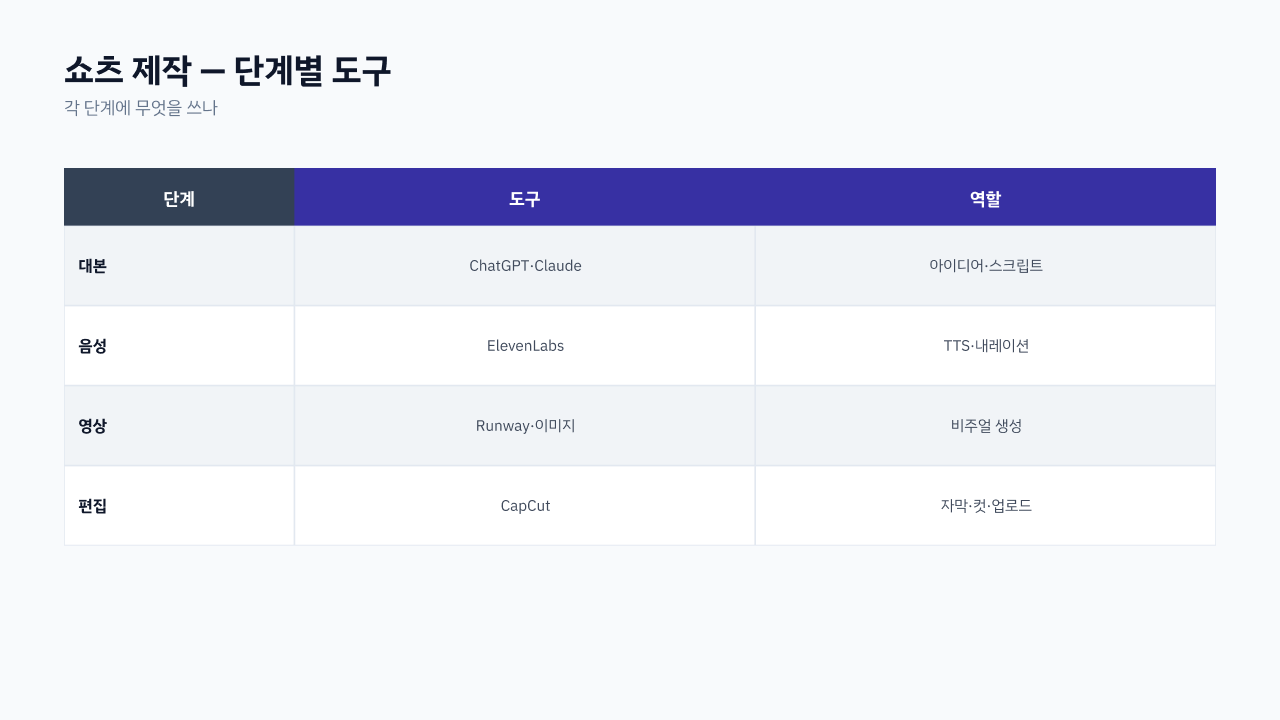 AI 쇼츠 도구 스택 역할 매트릭스 — 대본·음성·편집·영상 4개 도구의 담당 단계와 재구독 여부 정리