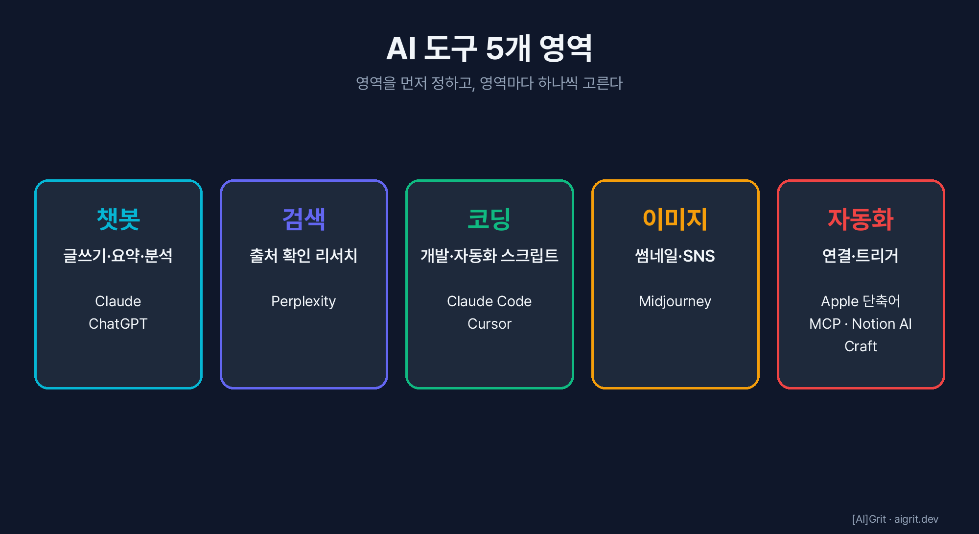 AI 도구 5개 영역과 대표 도구 — 챗봇, 검색, 코딩, 이미지, 자동화