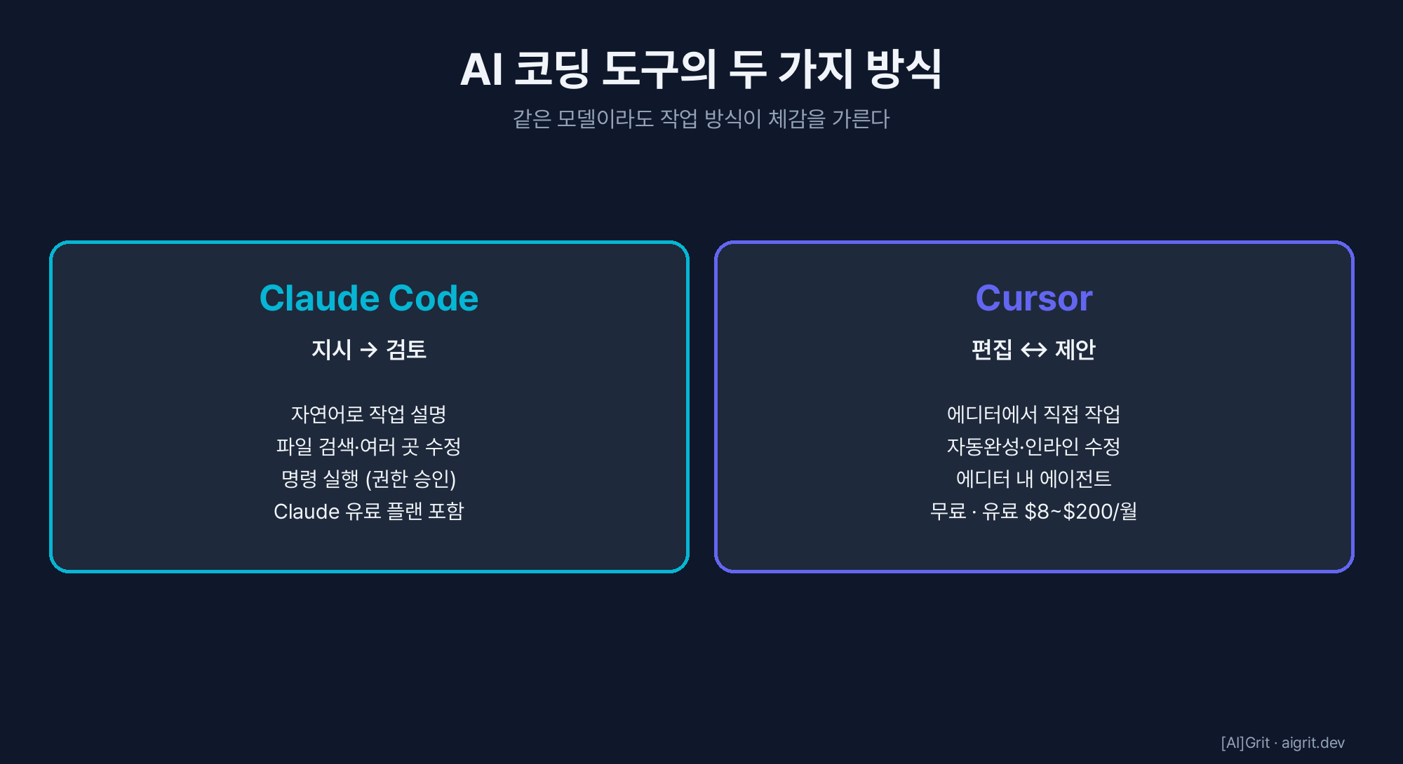 AI 코딩 도구 역할 — Claude Code는 지시·검토형, Cursor는 편집·제안형