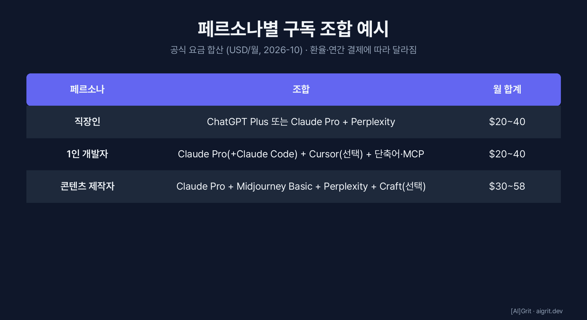 페르소나별 구독 조합 — 직장인, 1인 개발자, 콘텐츠 제작자