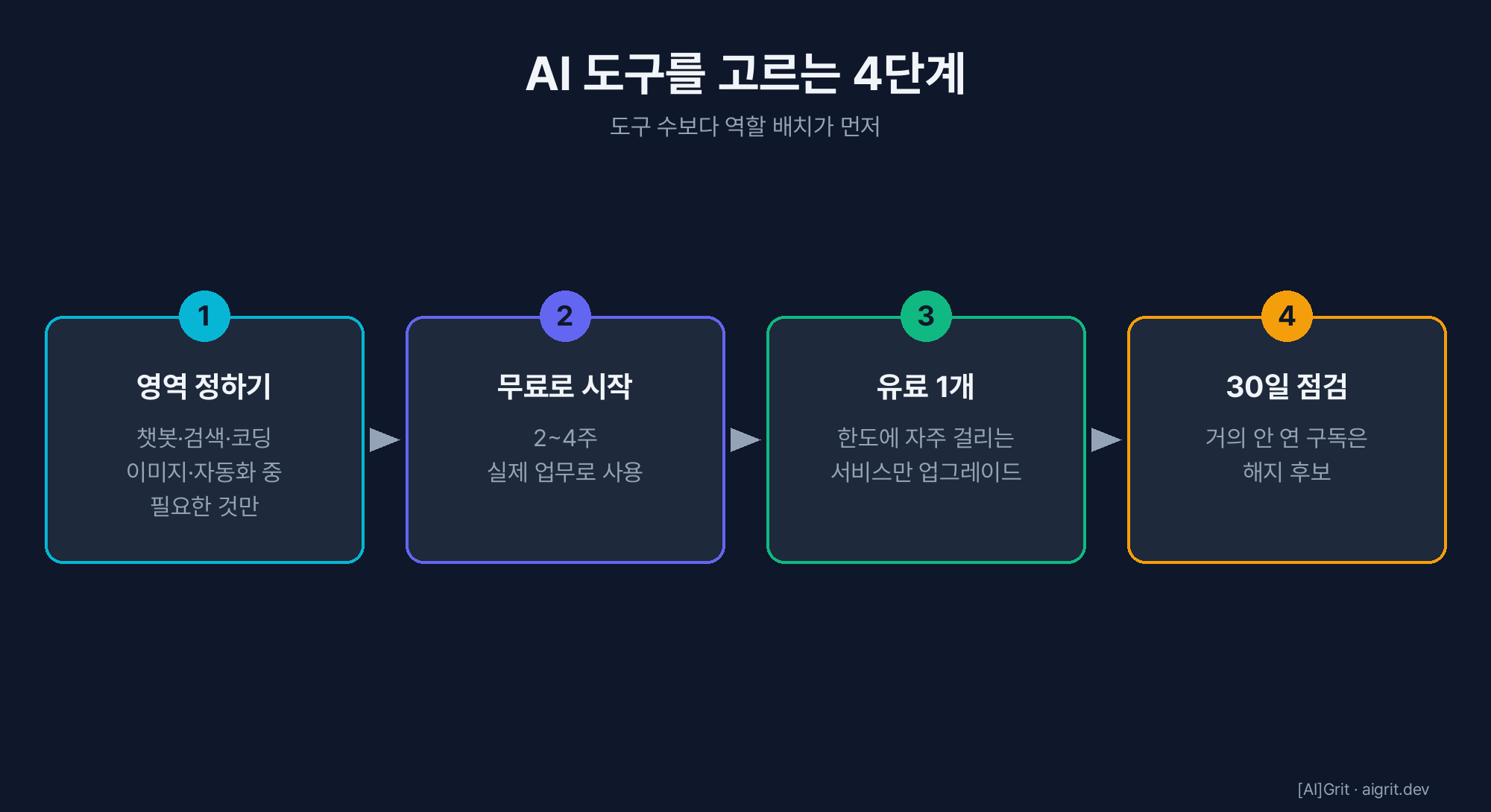 AI 도구를 고르는 4단계 — 영역 정하기, 무료로 시작, 한도 확인 후 유료 1개, 30일 점검