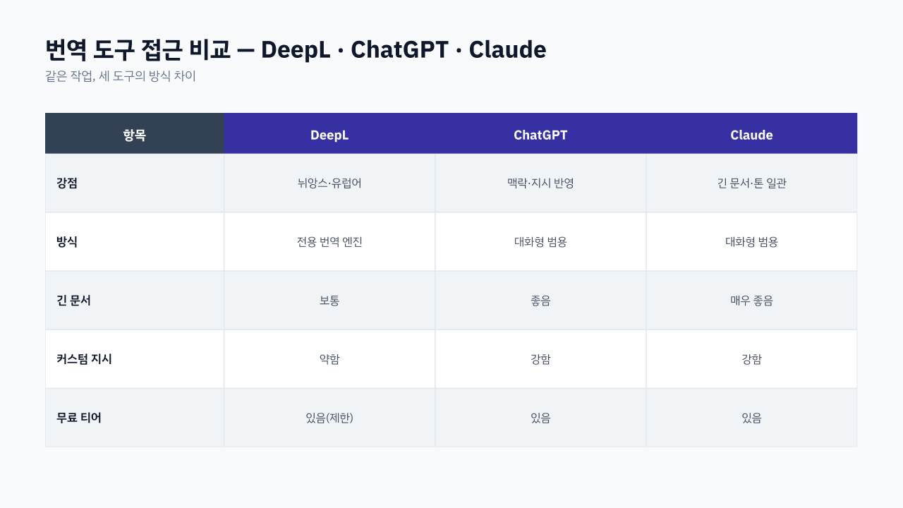 DeepL·ChatGPT·Claude의 번역 접근 방식 비교 — 전용 엔진 vs 대화형 LLM