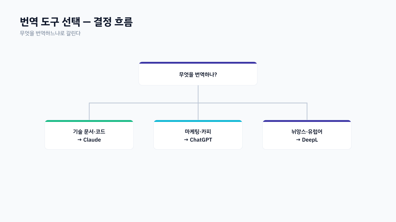 상황별 추천 결정 흐름도 — 지시 필요 여부와 문서 길이로 갈리는 도구 선택