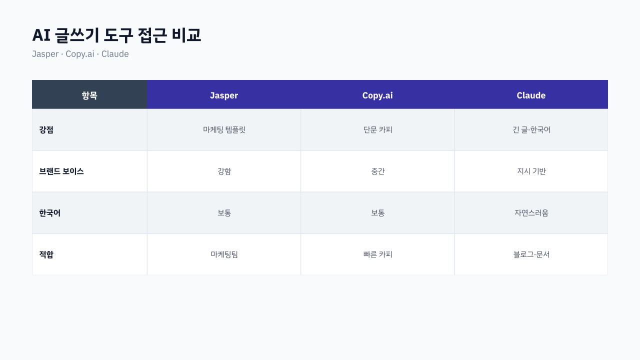 Jasper·Copy.ai·Claude의 글쓰기 접근 방식 비교 — 마케팅 전용 플랫폼 vs 범용 대화형 LLM