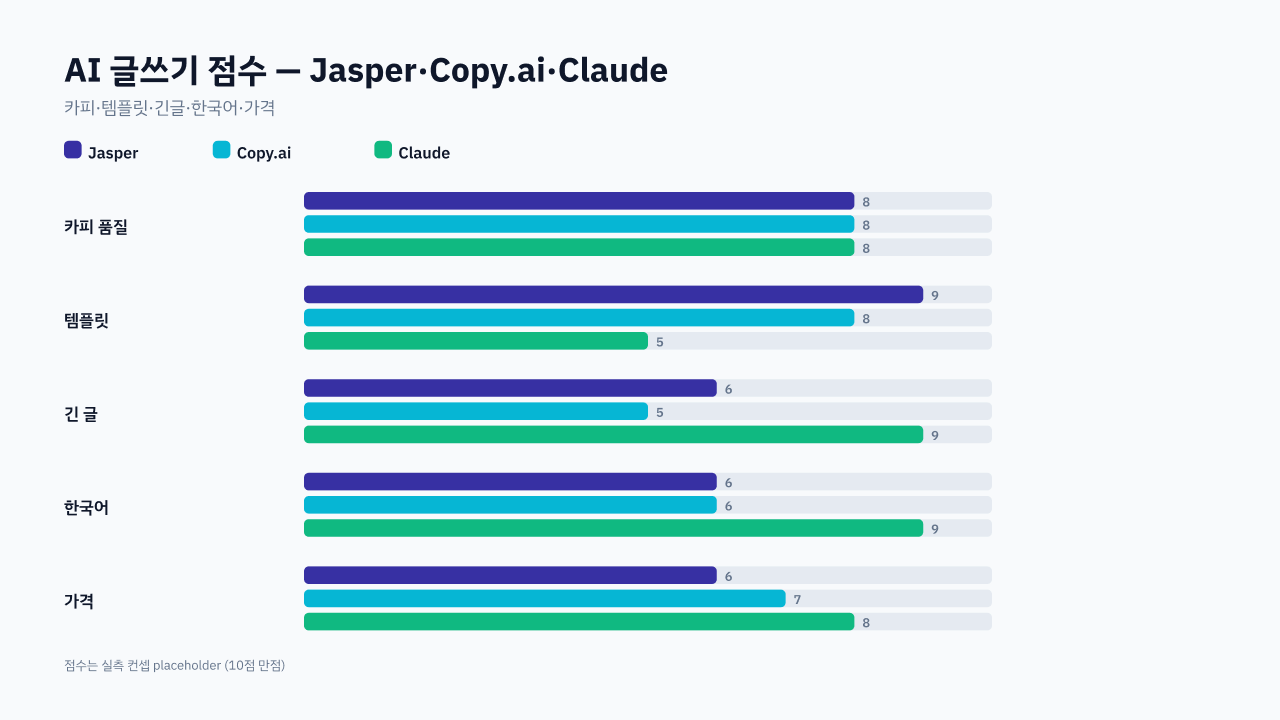 장르·항목별 종합 점수 레이더 — Jasper는 템플릿, Copy.ai는 단문 생산성, Claude는 긴 글·한국어 우위