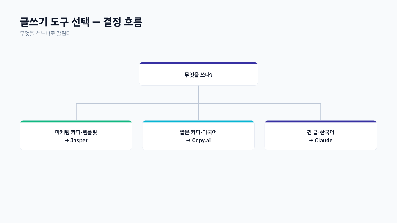 용도별 추천 결정 흐름도 — 글 종류와 언어로 갈리는 도구 선택