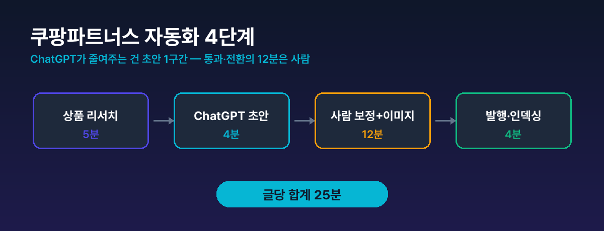 쿠팡파트너스 자동화 4단계 — 상품 리서치 → ChatGPT 초안 → 사람 보정·이미지 → 발행·인덱싱 (글당 25분)