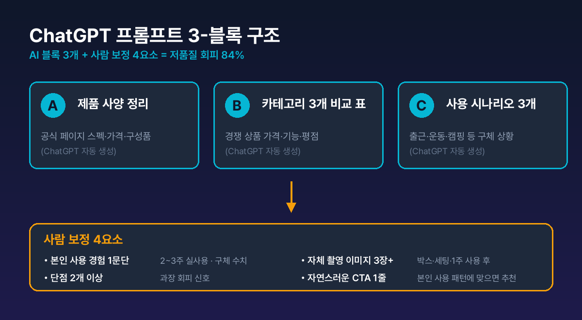 ChatGPT 쿠팡파트너스 프롬프트 3-블록 — 제품 사양 / 비교 표 / 사용 시나리오 (사람은 1문단 경험·이미지·CTA만 추가)