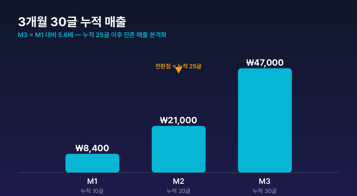 3개월 30글 누적 매출 곡선 — M1 ₩8.4k → M2 ₩21k → M3 ₩47k (월 8글 페이스, 누적 25글 이후 본격 가속)