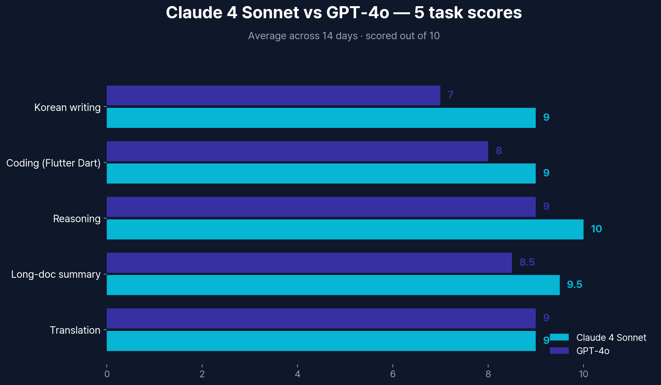 Claude 4 Sonnet vs GPT-4o — score comparison across five tasks