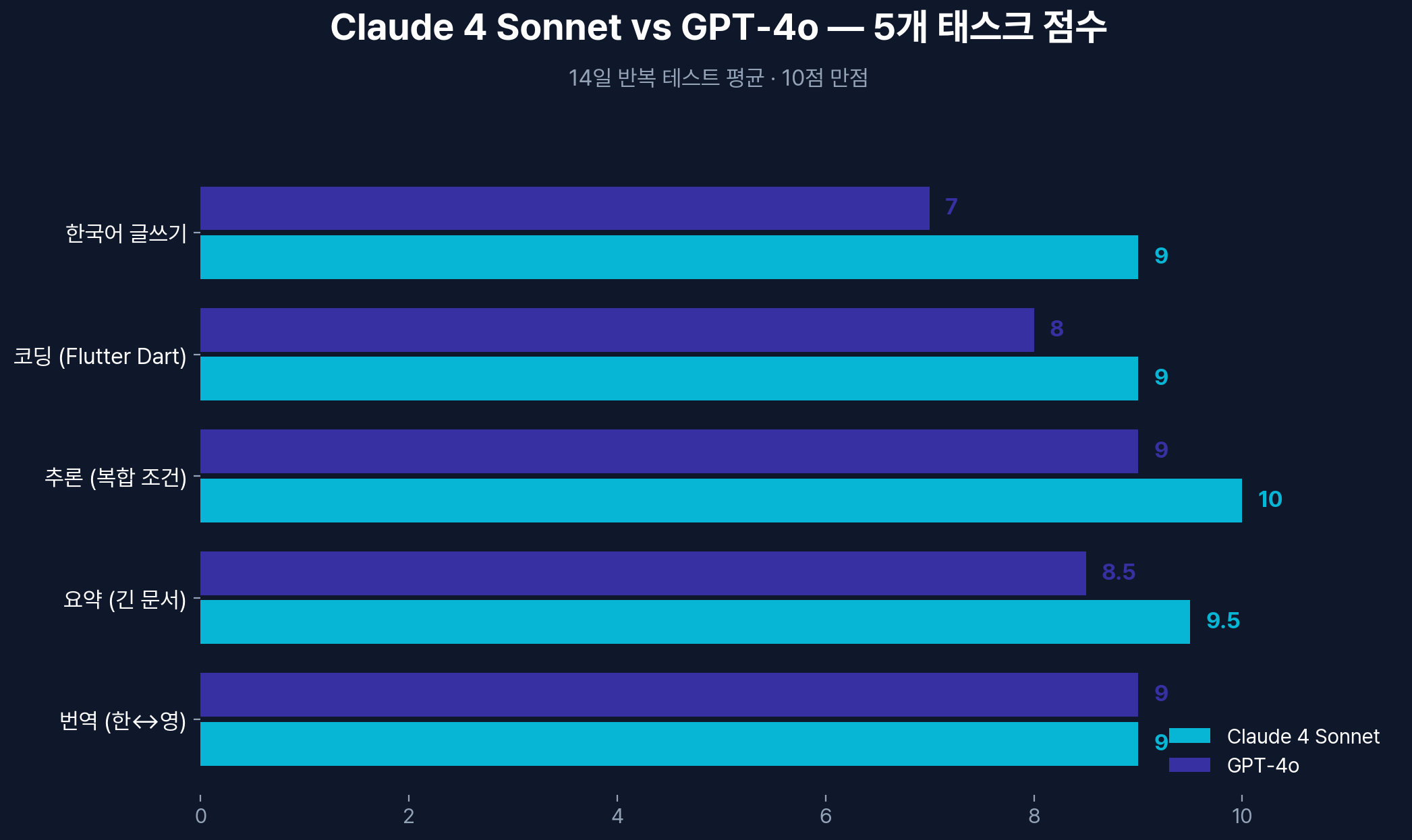 Claude 4 Sonnet vs GPT-4o — 5개 태스크 점수 비교