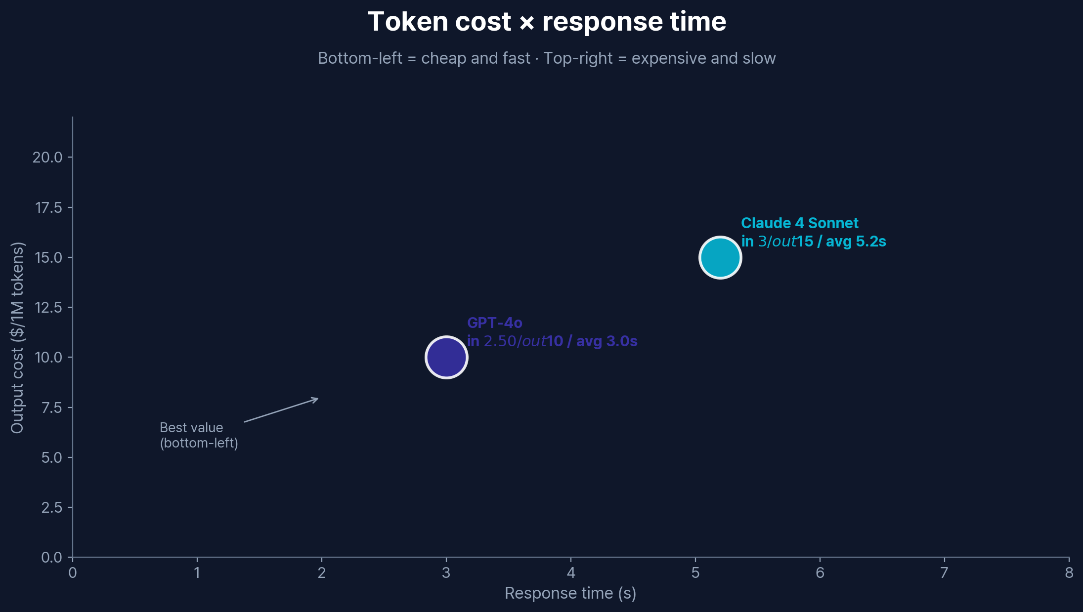 Token cost vs latency scatter