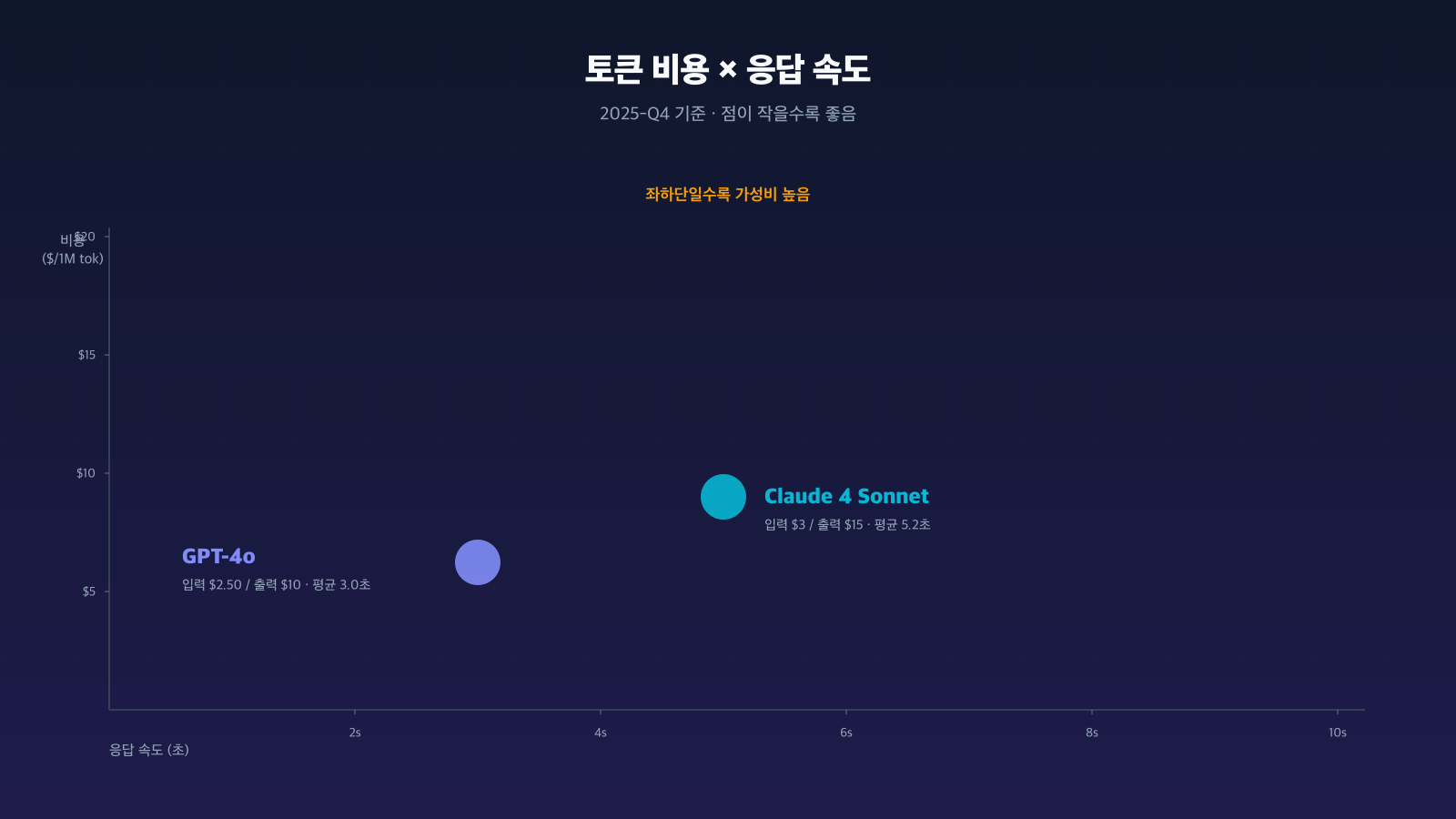 토큰 비용 × 응답 속도 산점도