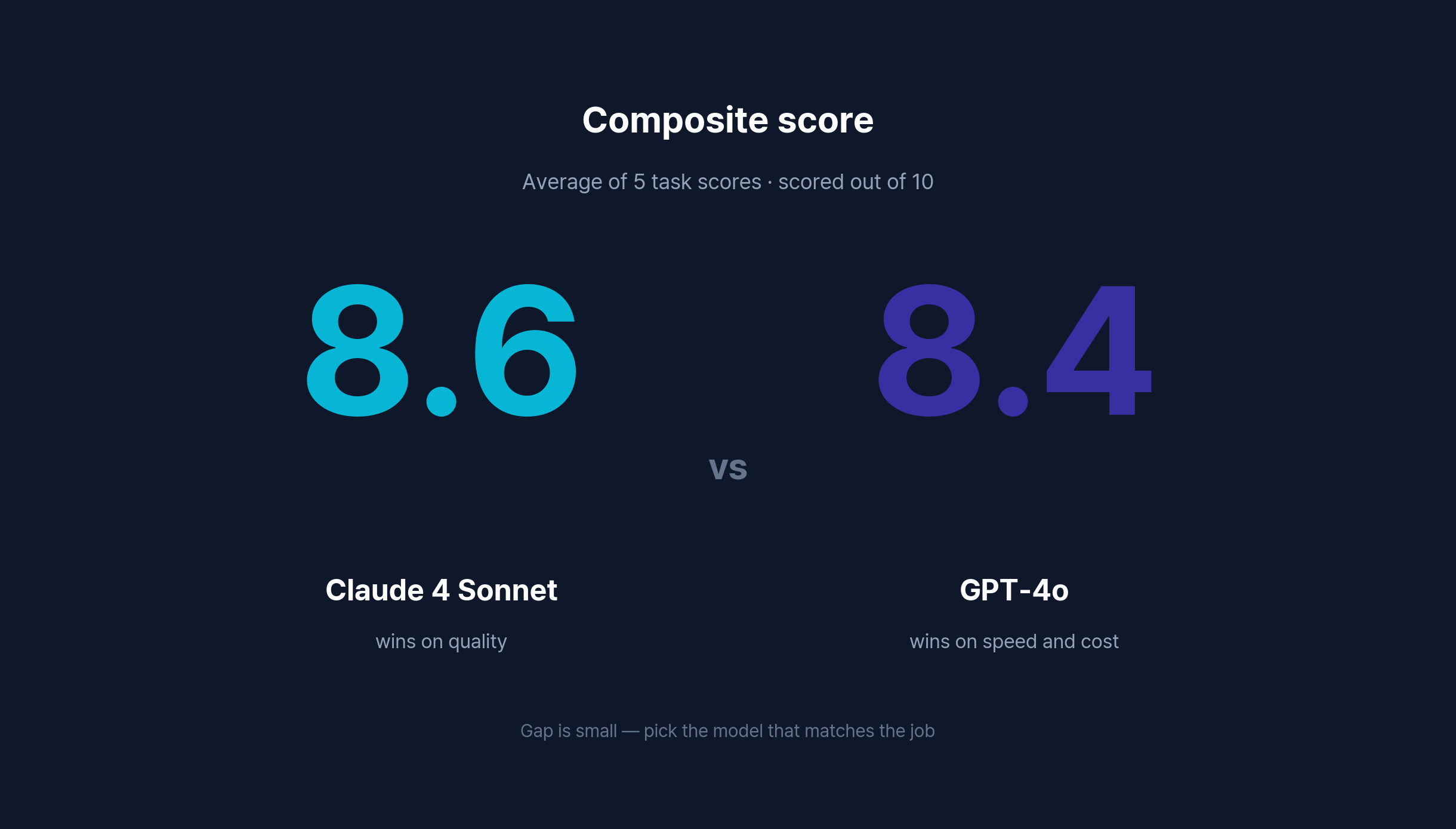 Composite score: Claude 4 Sonnet 8.6 vs GPT-4o 8.4 across five tasks