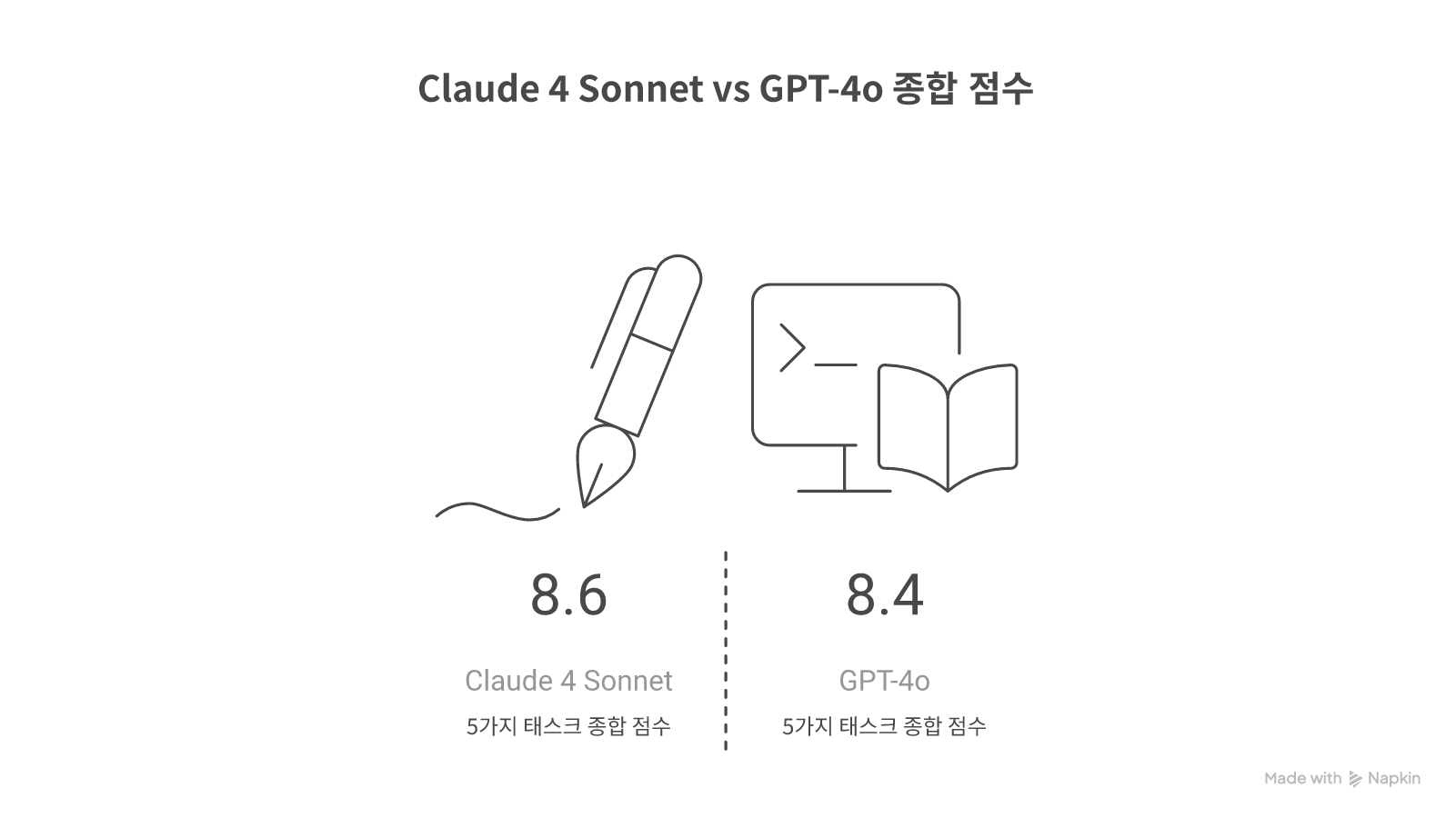 Claude 4 Sonnet 8.6 vs GPT-4o 8.4 — 5가지 태스크 종합 점수