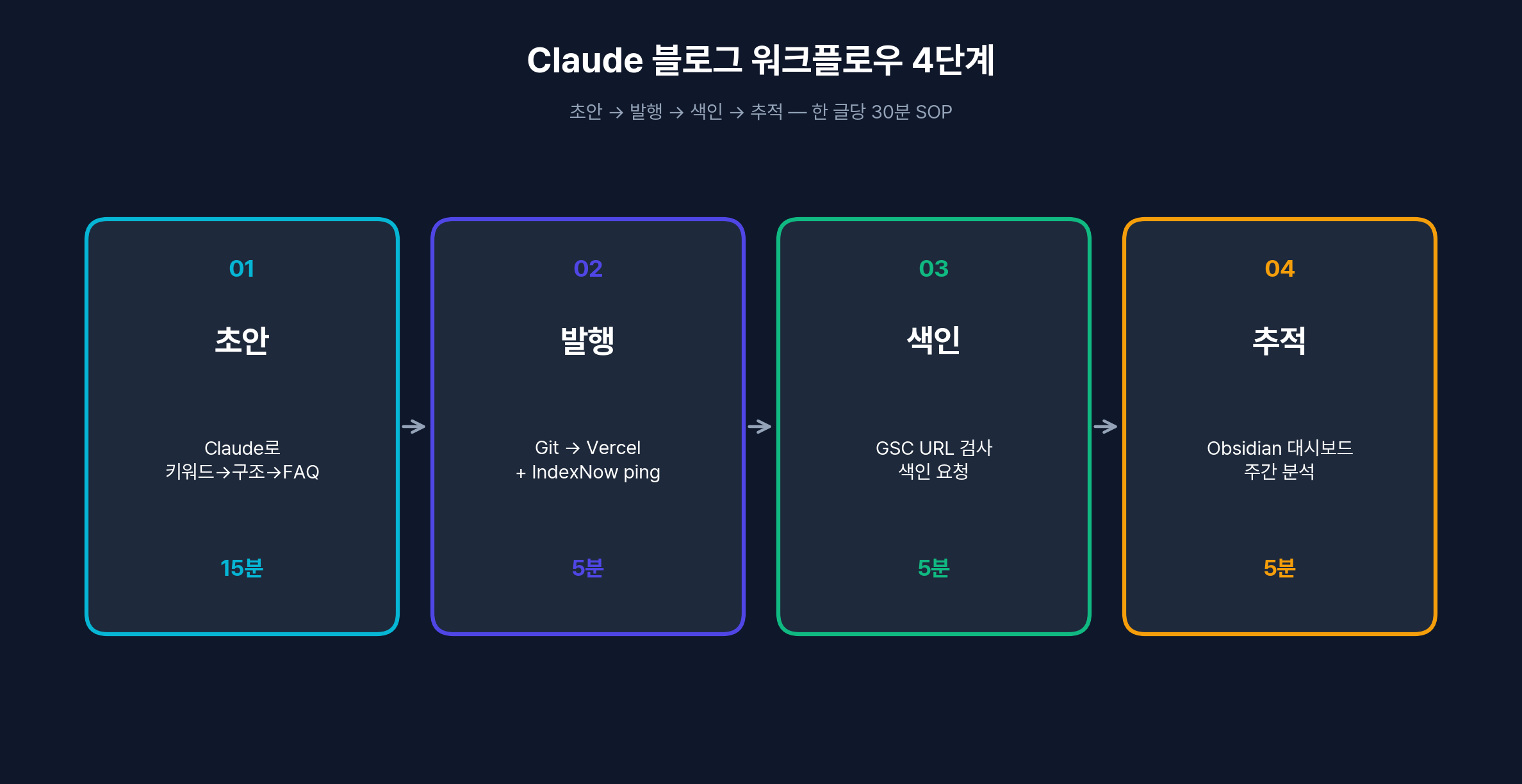Claude 블로그 워크플로우 4단계 — 초안·발행·색인·추적
