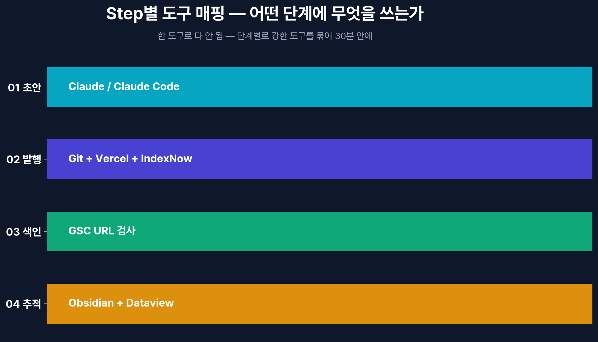 Step별 도구 매핑 — 어떤 단계에 무엇을 쓰는가