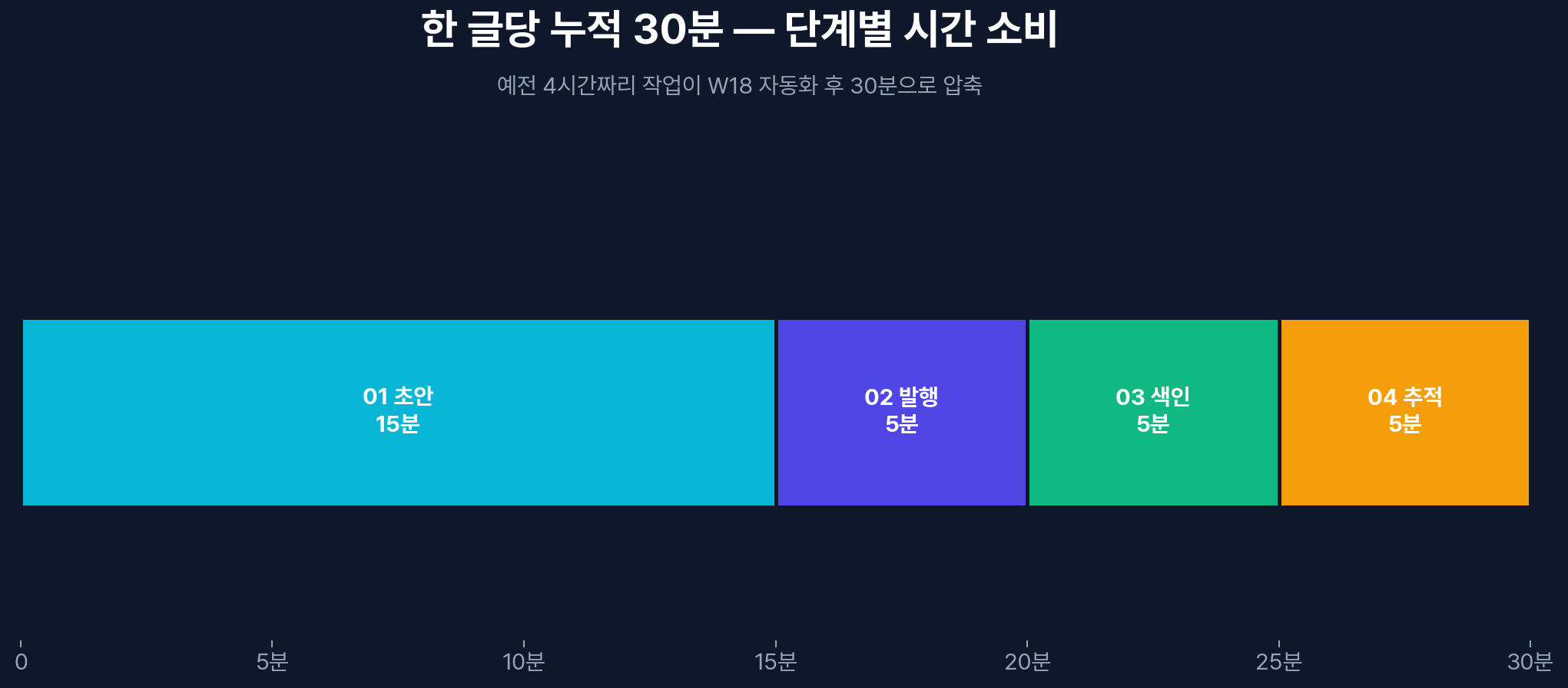 한 글당 누적 30분 — 단계별 시간 소비 타임라인