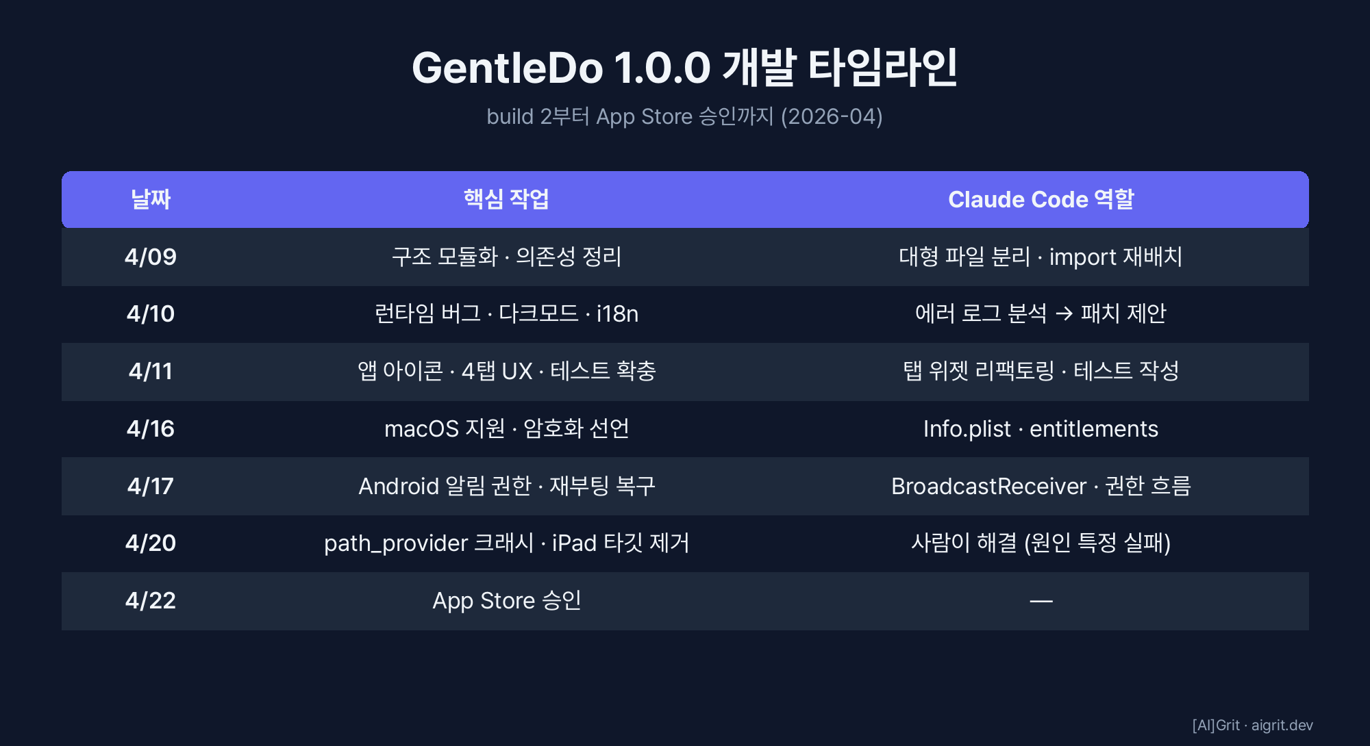 GentleDo 개발 타임라인 — build 2부터 App Store 승인까지