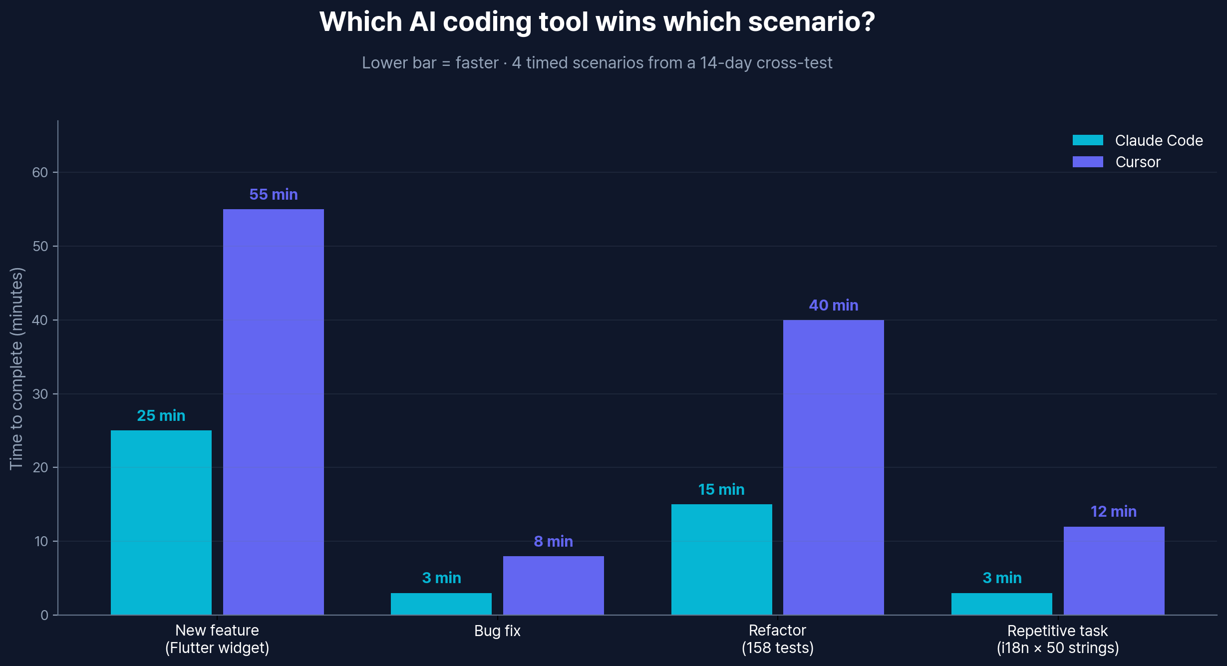 Claude Code vs Cursor — five-scenario benchmark results