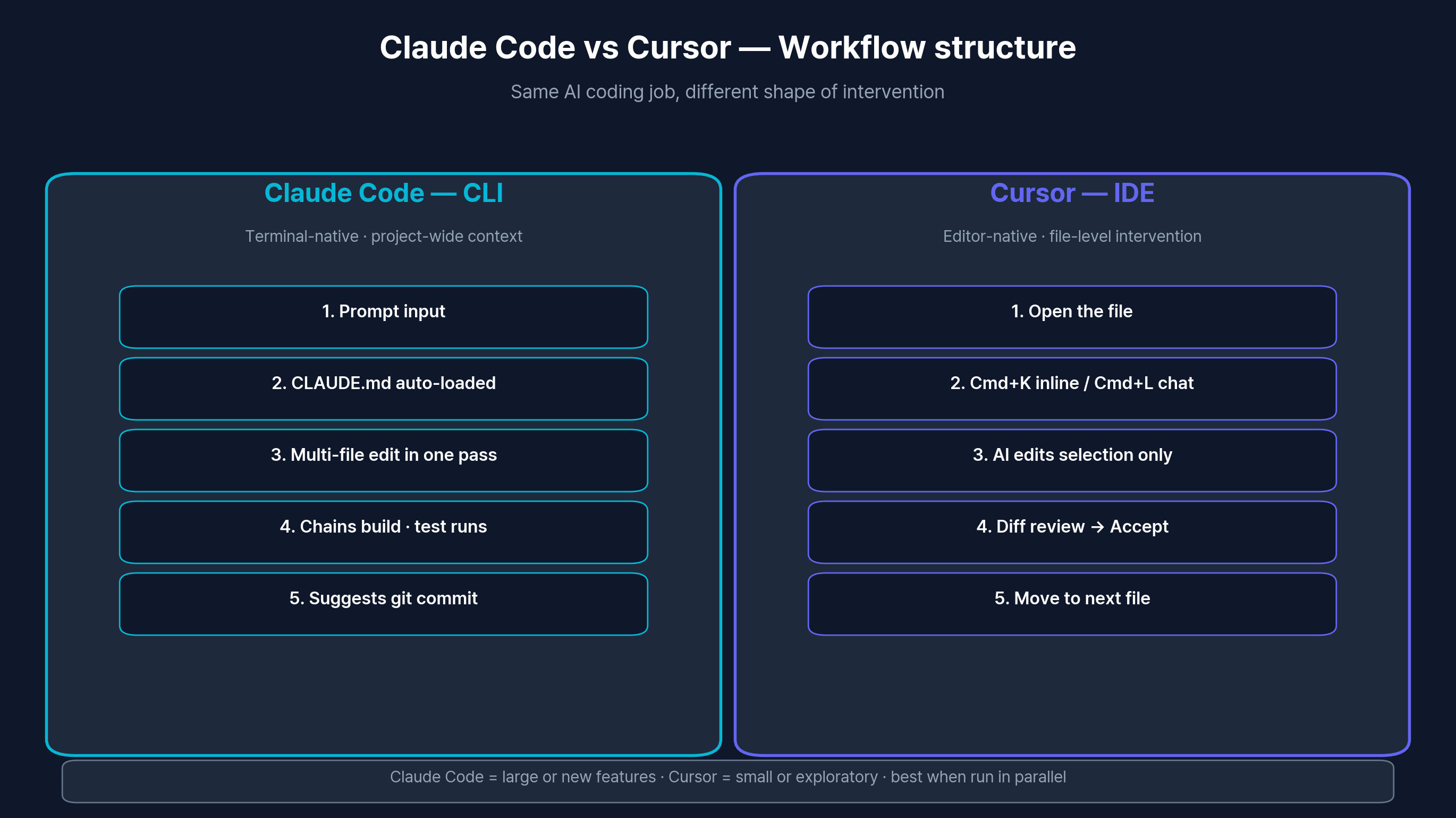 Claude Code CLI vs Cursor IDE workflow comparison