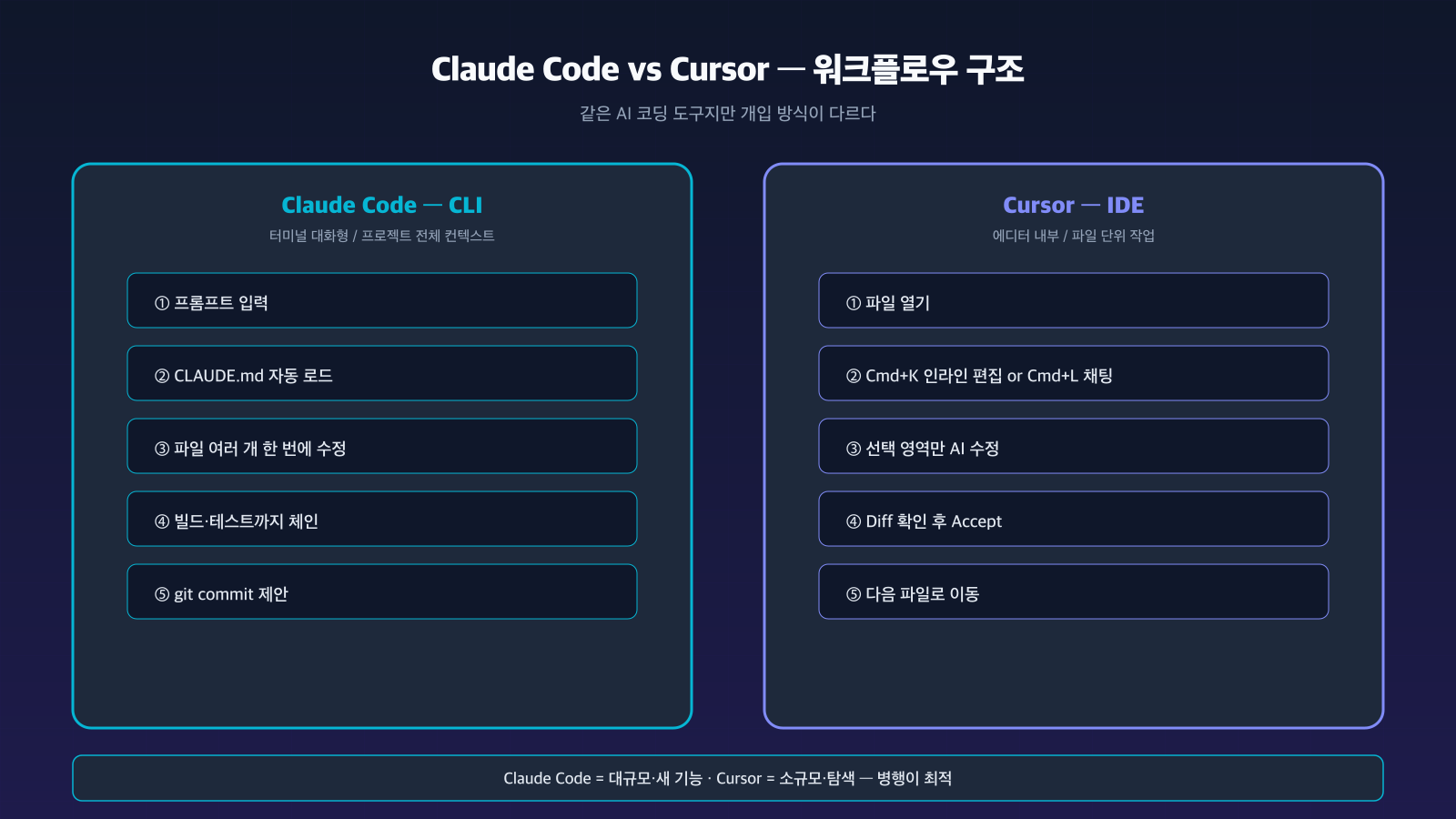 Claude Code CLI vs Cursor IDE 워크플로우 비교