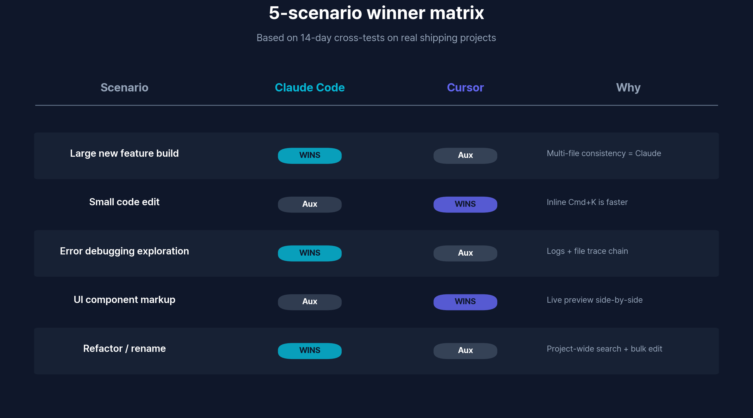 Use-case win matrix across the five scenarios