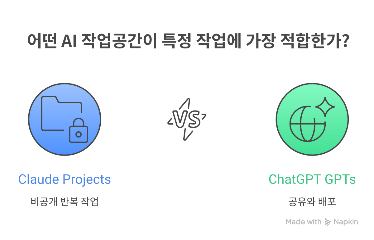Claude Projects와 ChatGPT GPTs의 구조 비교 — 비공개 작업공간 vs 공유 어시스턴트
