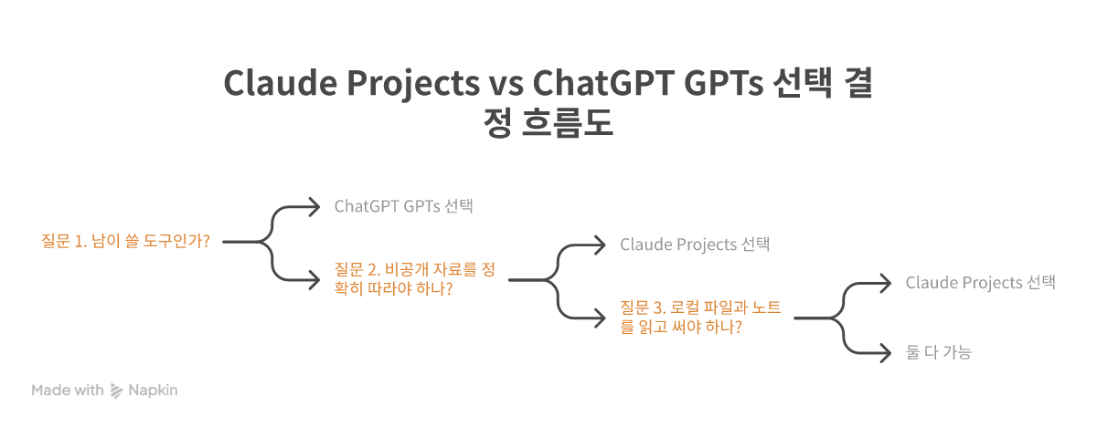 결정 흐름도 — 공유가 필요하면 GPTs, 비공개 반복 작업이면 Projects
